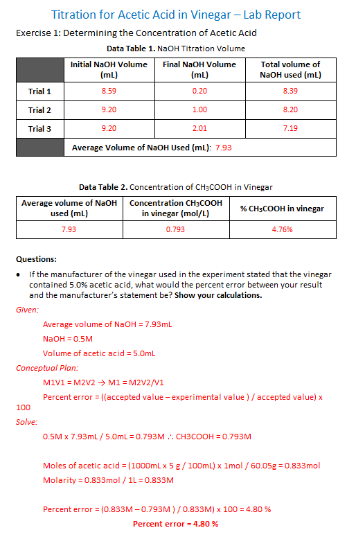 Titration for Acetic Acid in Vinegar-Lab Report Exercise 1: Determining the Concentration of Acetic Acid Data Table 1. NaOH Titration Volume Initial NaOH Volume (mL) 8.59 9.20 9.20 Final NaOH Volume Trial 1 Trial 2 Trial 3 (mL) 0.20 1.00 2.01 Total volume of NaOH used (mL) 8.39 8.20 7.19 Average Volume of NaOH Used (mL): 7.93 Data Table 2. Concentration of CH3COOH in Vinegar Average volume of NaOH Concentration CH3COOH % CH3C00H in vinegar used (mL) in vinegar (mol/L) 7.93 0.793 4.76% If the manufacturer of the vinegar used in the experiment stated that the vinegar contained 5.0% acetic acid, what would the percent error between your result and the manufacturers statement be? Show your calculations. . Given Average volume of NaOH7.93mL Volume of acetic acid 5.0mL Conceptual Plan M1V1 M2V2 M1 M2V2/V1 Percent error((accepted value - experimental value)/accepted value) x 100 Solve 0.5M x 7.93mL 5.0mL 0.793M. . CH3COOH 0.793M Moles of acetic acid (1000mLx5 g/100mL) x 1mol /60.05g 0.833mol Molarity 0.833mol1L 0.833M Percent error-(0.833 M-0.793 M ) / 0.833 M) x 100-4.80 % Percent error = 4.80 %
