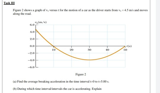 Task III Figure 2 shows a graph of v, versust for the motion of a car as the driver starts from vx = 4.5 m/s and moves along