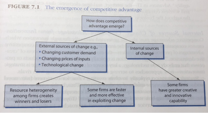FIGURE 7.1 The emergence of competitive advantage How does competitive advantage emerge? External sources of change e.g. Inte