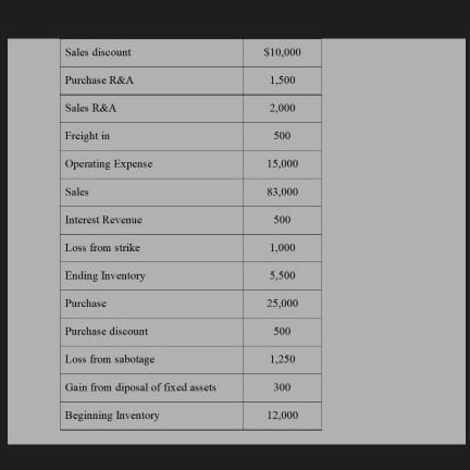 Sales discount $10,000 Purchase R&A 1.500 Sales R&A 2.000 Freight in 500 Operating Expense 15,000 Sales 83,000 Interest Reven