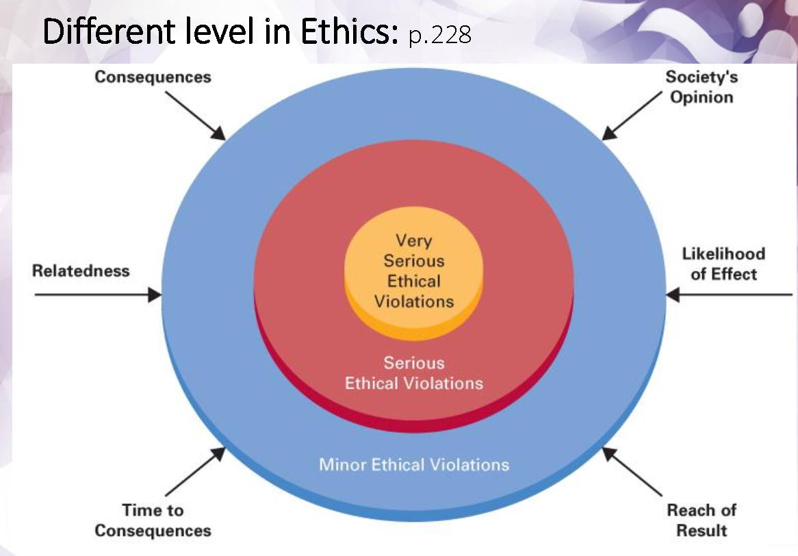 Different level in Ethics: p.228 Consequences Societys Opinion Relatedness Very Serious Ethical Violations Likelihood of Eff