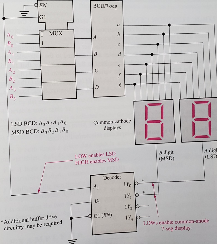 BCD/7-seg ī MUX LSD BCD: Az A2A1A0 MSD BCD: B 3B2B,B, Common-cathode displays B digit (MSD) A digi (LSD LOW enables LSD HIGH