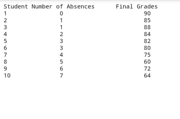 1 Student Number of Absences 0 2 3 1 4 2 5 3 6 3 7 4 8 5 9 6 10 7 Final Grades 90 85 88 84 82 80 75 60 72 64