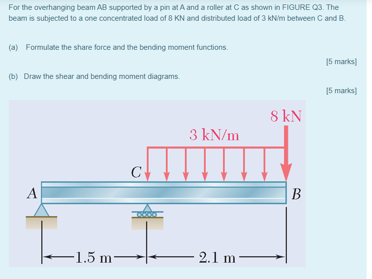 For the overhanging beam AB supported by a pin at A and a roller at C as shown in FIGURE Q3. The beam is subjected to a one c