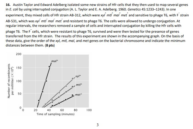 16. Austin Taylor and Edward Adelberg isolated some new strains of Hfr cells that they then used to map several genes in E. coli by using interrupted conjugation (A. L. Taylor and E. A. Adelberg. 1960. Genetics 45:1233-1243). In one experiment, they mixed cells of Hfr strain AB-312, which were xyl mtl mal met and sensitive to phage T6, with F strain AB-531, which was xyl mtl mal met and resistant to phage T6. The cells were allowed to undergo conjugation. At regular intervals, the researchers removed a sample of cells and interrupted conjugation by killing the Hfr cells with phage T6. The F cells, which were resistant to phage T6, survived and were then tested for the presence of genes transferred from the Hfr strain. The results of this experiment are shown in the accompanying graph. On the basis of these data, give the order of the xyl, mtl, mal, and met genes on the bacterial chromosome and indicate the minimum distances between them. (8 pts) 200 mal+ 150 100 met+ 0 8 Time of sampling (minutes)