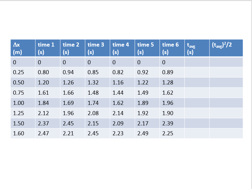 Ax (m) (tavg)/2 time 1 time 2 time 3 time 4 time 5 time 6 tang (s) (s) (s) (s) (s) (s) (s) 0 0 0 0 0 0 0 0.25 0.80 0.94 0.85