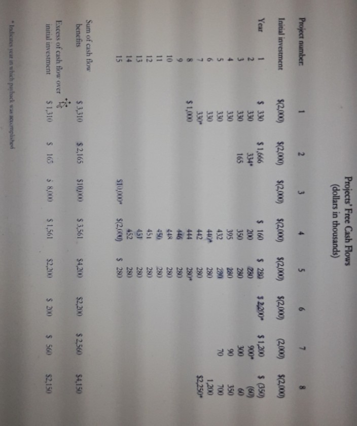 Projects Free Cash Flows (dollars in thousands) Project number: 2 3 5 6 7 Initial investment $(2,000) $(2.000) $(2,000) $(2,
