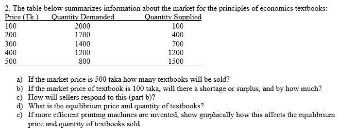 2. The table below summarizes information about the market for the principles of economics textbooks: Price (Tk.) Quantity De